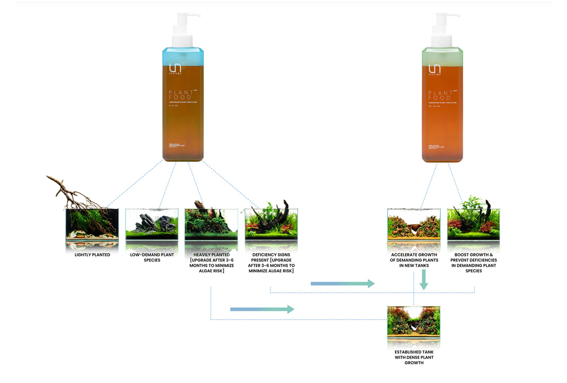 Ultum Nature Systems Aquatic Plant Food Min Planted Aquarium Liquid Fertilizer